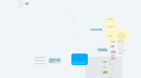 Mind Map: Relación entre tecnología, educación y aprendizaje