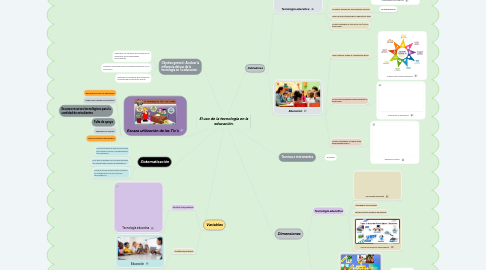 Mind Map: El uso de la tecnología en la educación.