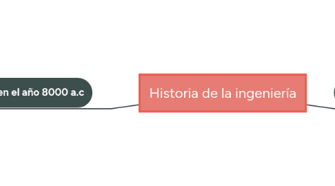 Mind Map: Historia de la ingeniería