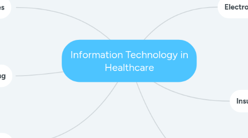 Mind Map: Information Technology in Healthcare