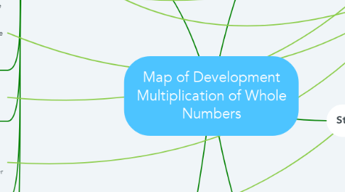 Mind Map: Map of Development Multiplication of Whole Numbers