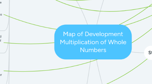 Mind Map: Map of Development Multiplication of Whole Numbers