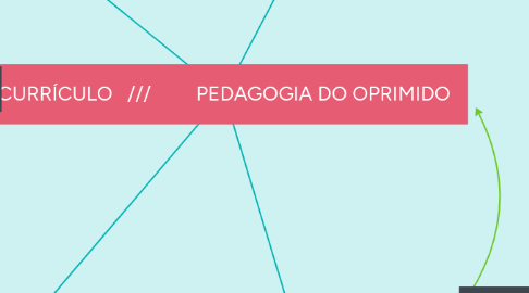 Mind Map: CURRÍCULO /// PEDAGOGIA DO OPRIMIDO