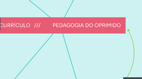 Mind Map: CURRÍCULO   ///         PEDAGOGIA DO OPRIMIDO