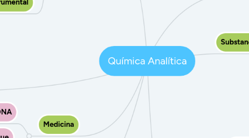 Mind Map: Química Analítica