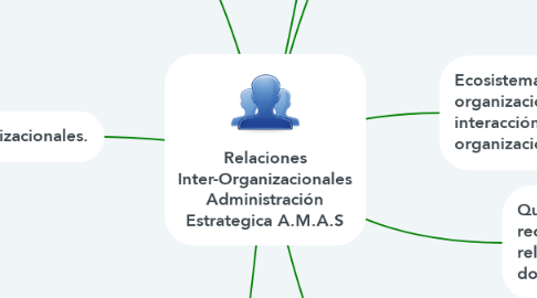 Mind Map: Relaciones Inter-Organizacionales Administración Estrategica A.M.A.S