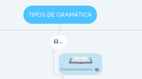 Mind Map: TIPOS DE GRAMÁTICA