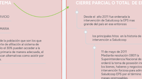 Mind Map: SISTEMA DE SALUD EN COLOMBIA