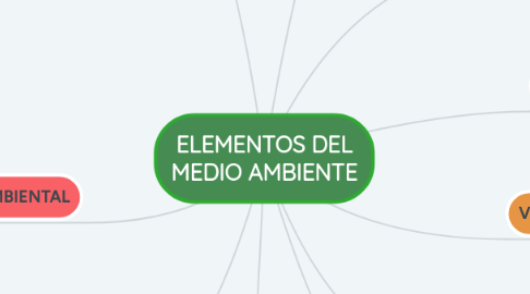 Mind Map: ELEMENTOS DEL MEDIO AMBIENTE