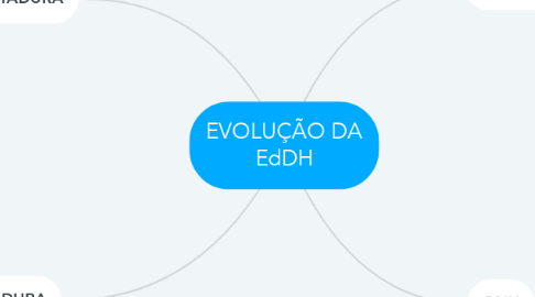 Mind Map: EVOLUÇÃO DA EdDH