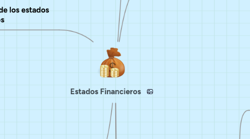 Mind Map: Estados Financieros