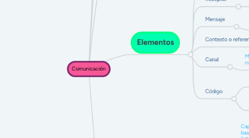 Mind Map: Comunicación