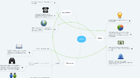 Mind Map: CMO