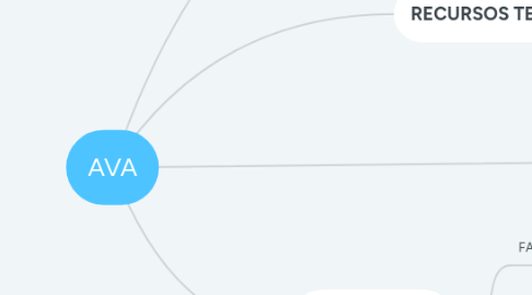 Mind Map: AVA