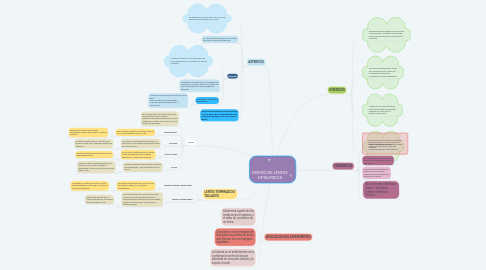 Mind Map: DISEÑO DE LENTES OFTALMICOS