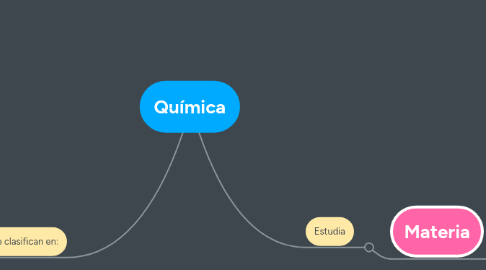 Mind Map: Química