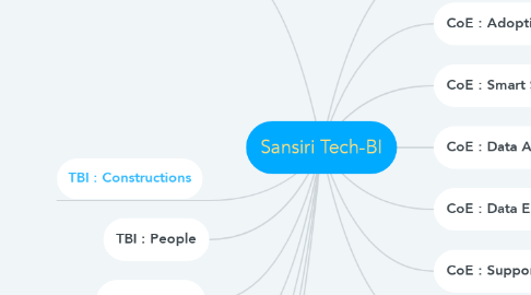 Mind Map: Sansiri Tech-BI