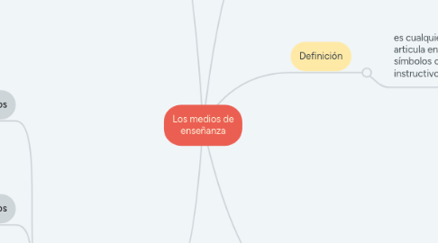 Mind Map: Los medios de enseñanza