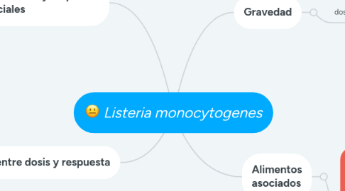 Mind Map: Listeria monocytogenes