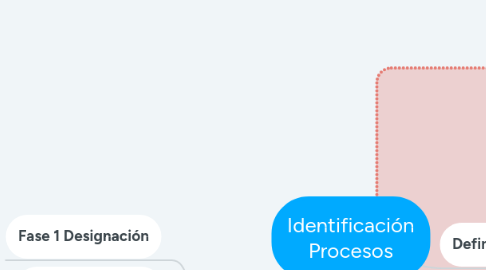 Mind Map: Identificación Procesos