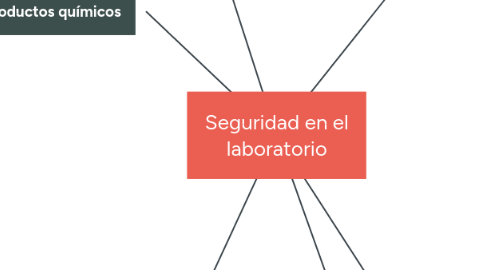 Mind Map: Seguridad en el laboratorio