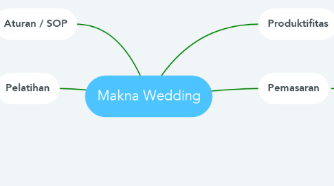 Mind Map: Makna Wedding