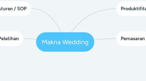 Mind Map: Makna Wedding