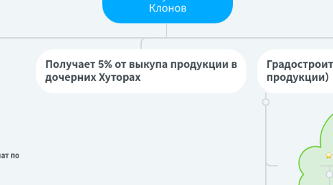 Mind Map: Схема бонусов в Эпохе Клонов