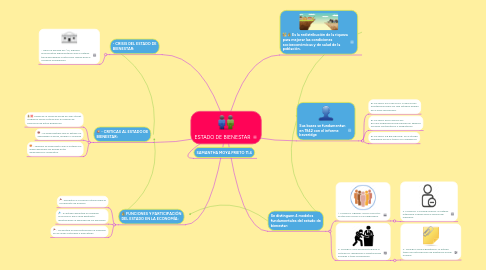 Mind Map: ESTADO DE BIENESTAR