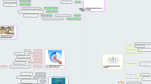 Mind Map: NORMA INTERNACIONAL ISO 9000 - TÉRMINOS Y DEFINICIONES