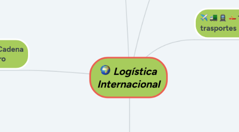 Mind Map: Logística Internacional