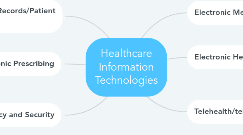 Mind Map: Healthcare Information Technologies