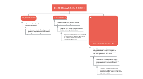 Mind Map: ENCEBOLLADO: EL ORIGEN