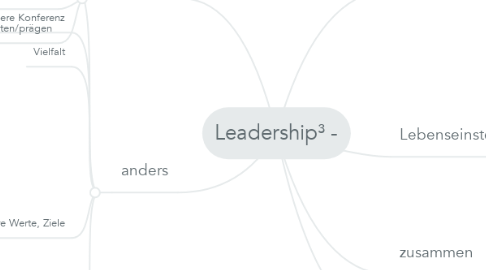 Mind Map: Leadership³ -