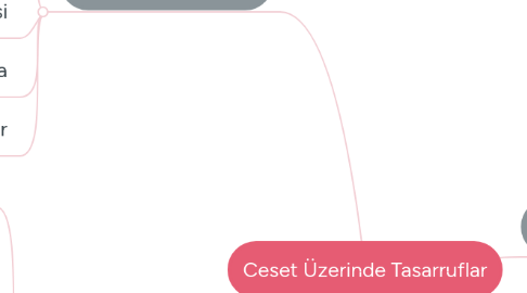 Mind Map: Ceset Üzerinde Tasarruflar