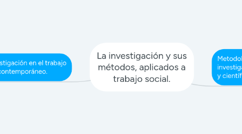 Mind Map: La investigación y sus métodos, aplicados a trabajo social.