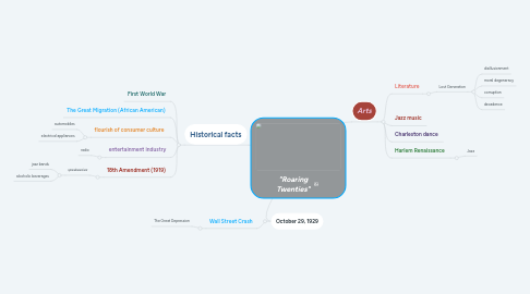 Mind Map: "Roaring Twenties"