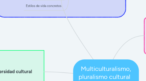 Mind Map: Multiculturalismo, pluralismo cultural y interculturalidad