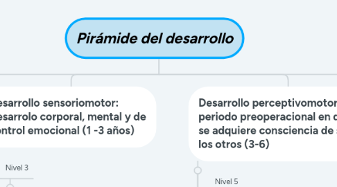 Mind Map: Pirámide del desarrollo