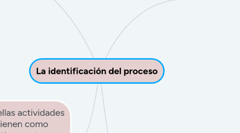 Mind Map: La identificación del proceso