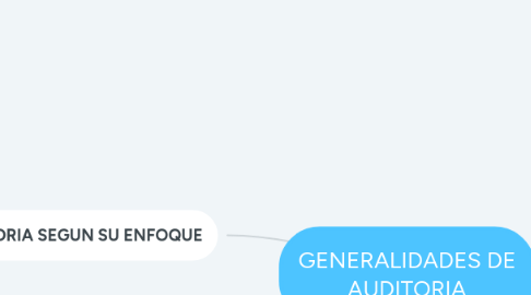 Mind Map: GENERALIDADES DE AUDITORIA
