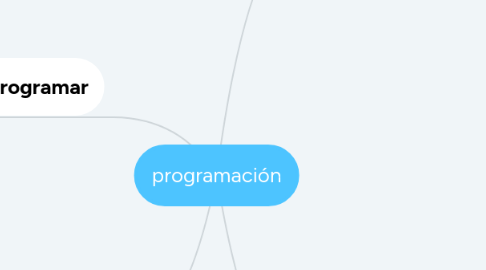 Mind Map: programación