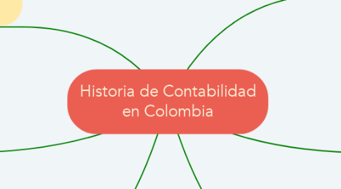 Mind Map: Historia de Contabilidad en Colombia