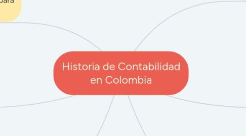 Mind Map: Historia de Contabilidad en Colombia