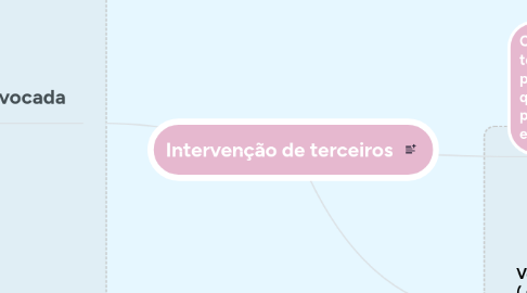 Mind Map: Intervenção de terceiros