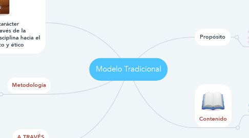 Mind Map: Modelo Tradicional