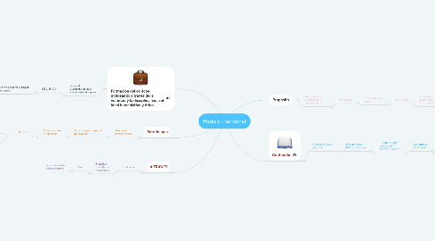 Mind Map: Modelo Tradicional