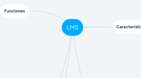 Mind Map: LMS