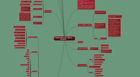 Mind Map: VICEMINISTERIO DE COMERCIO EXTERIOR