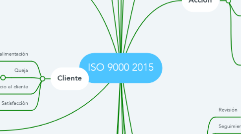 Mind Map: ISO 9000 2015